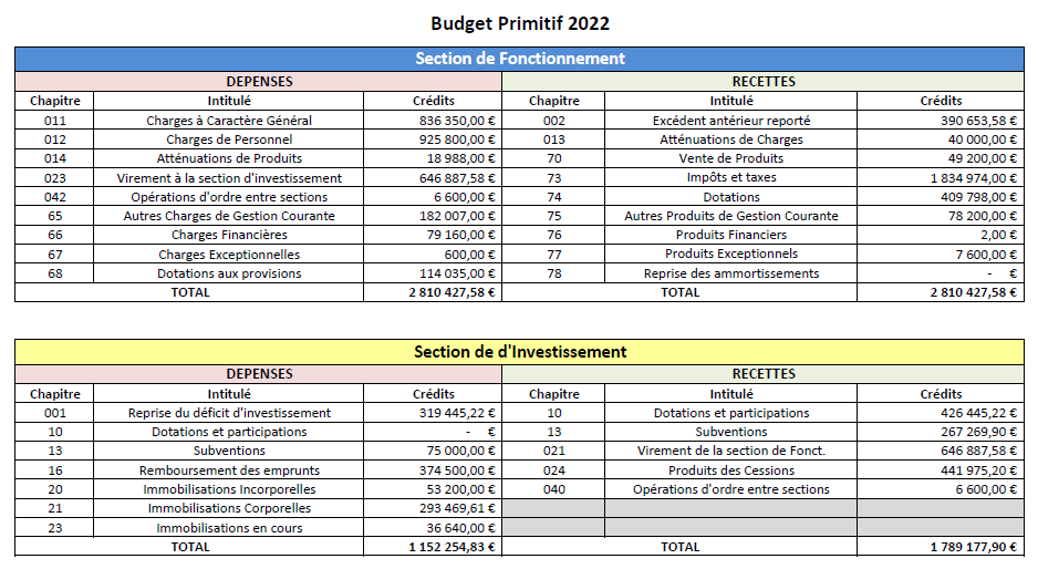 Budget général 2022